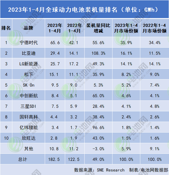 1-4月全球動力電池裝車量