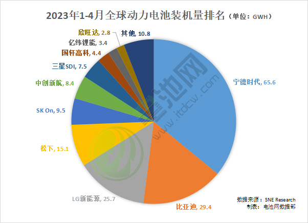 2023年1-4月全球動(dòng)力電池裝機(jī)量排名