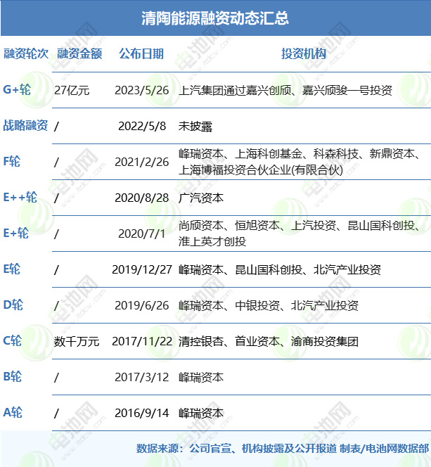 清陶能源融資動(dòng)態(tài)匯總