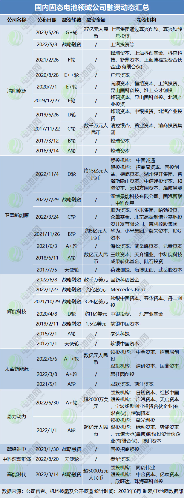 國內(nèi)固態(tài)電池領(lǐng)域公司融資動(dòng)態(tài)匯總