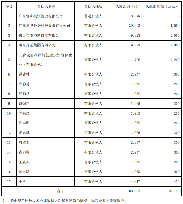 奧飛數(shù)據(jù)參與設(shè)立產(chǎn)業(yè)基金 專項(xiàng)投資于海辰儲(chǔ)能