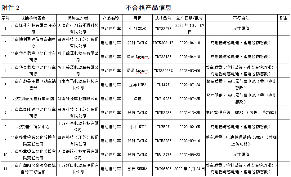 北京2023年度第二批電動(dòng)自行車抽查結(jié)果公布