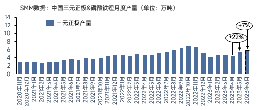 開工穩(wěn)步恢復(fù)！5月三元材料產(chǎn)量環(huán)增22%