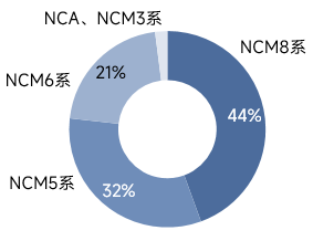 開工穩(wěn)步恢復(fù)！5月三元材料產(chǎn)量環(huán)增22%