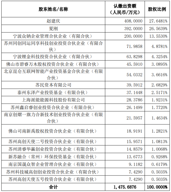 本次交易后眾鈉能源股權(quán)結(jié)構(gòu)情況