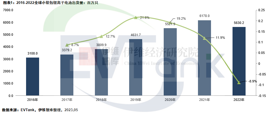 2016-2022年全球小軟包鋰離子電池出貨量