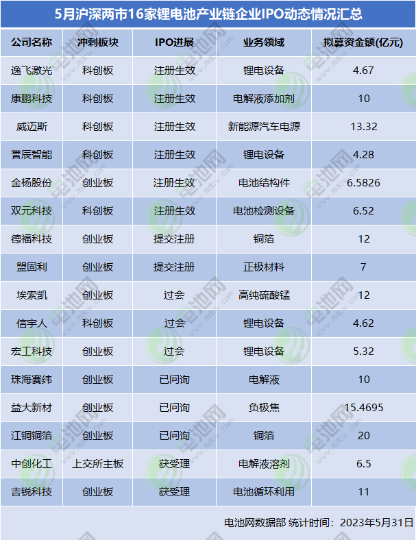 5月滬深兩市16家鋰電池產(chǎn)業(yè)鏈企業(yè)IPO動態(tài)情況匯總