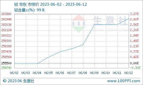 鈷價263100元/噸 預(yù)期后市鈷價震蕩上漲