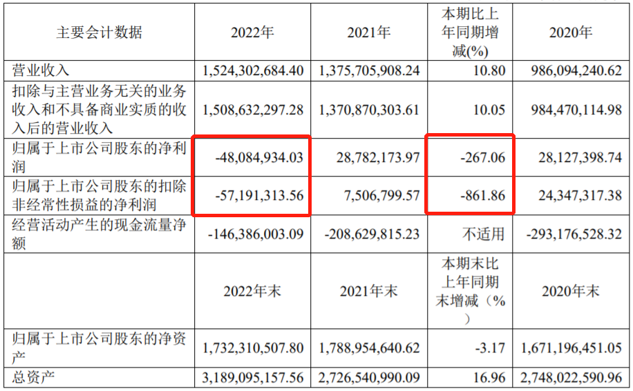 深圳新星主要會計(jì)數(shù)據(jù)（單位：元 幣種：人民幣）