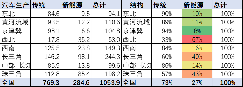 崔東樹：全國新能源車產(chǎn)業(yè)布局集中化趨勢明顯 需優(yōu)化空間布局.png