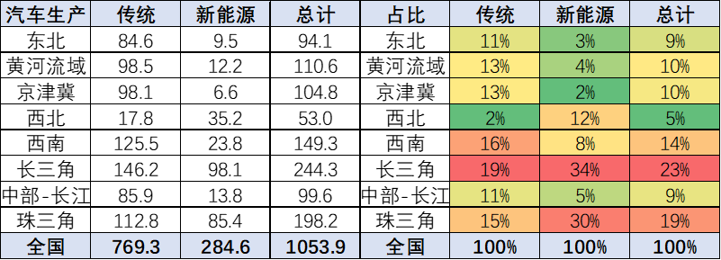 崔東樹：全國新能源車產(chǎn)業(yè)布局集中化趨勢明顯 需優(yōu)化空間布局