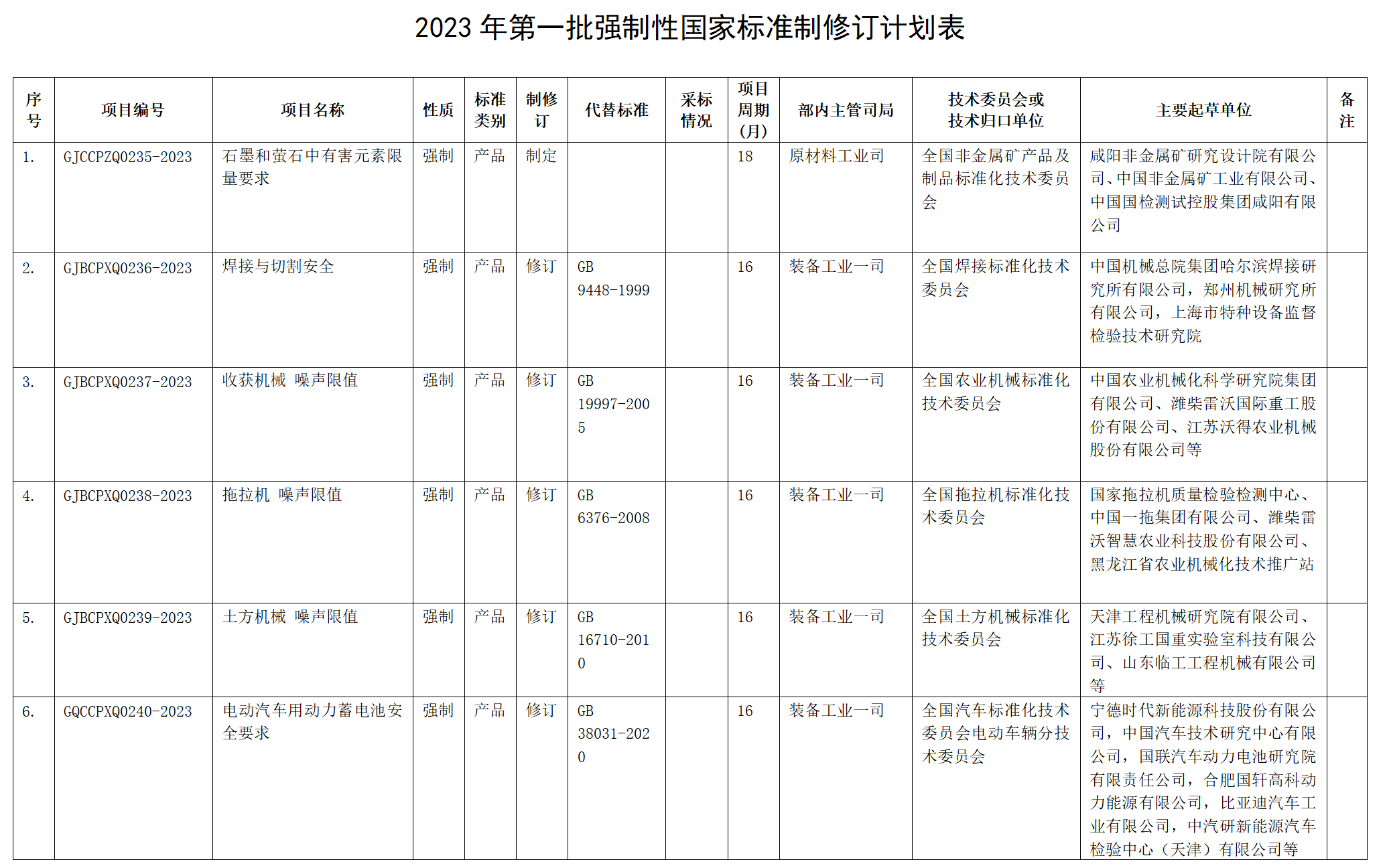 2023年第一批強(qiáng)制性國(guó)家標(biāo)準(zhǔn)制修訂計(jì)劃表