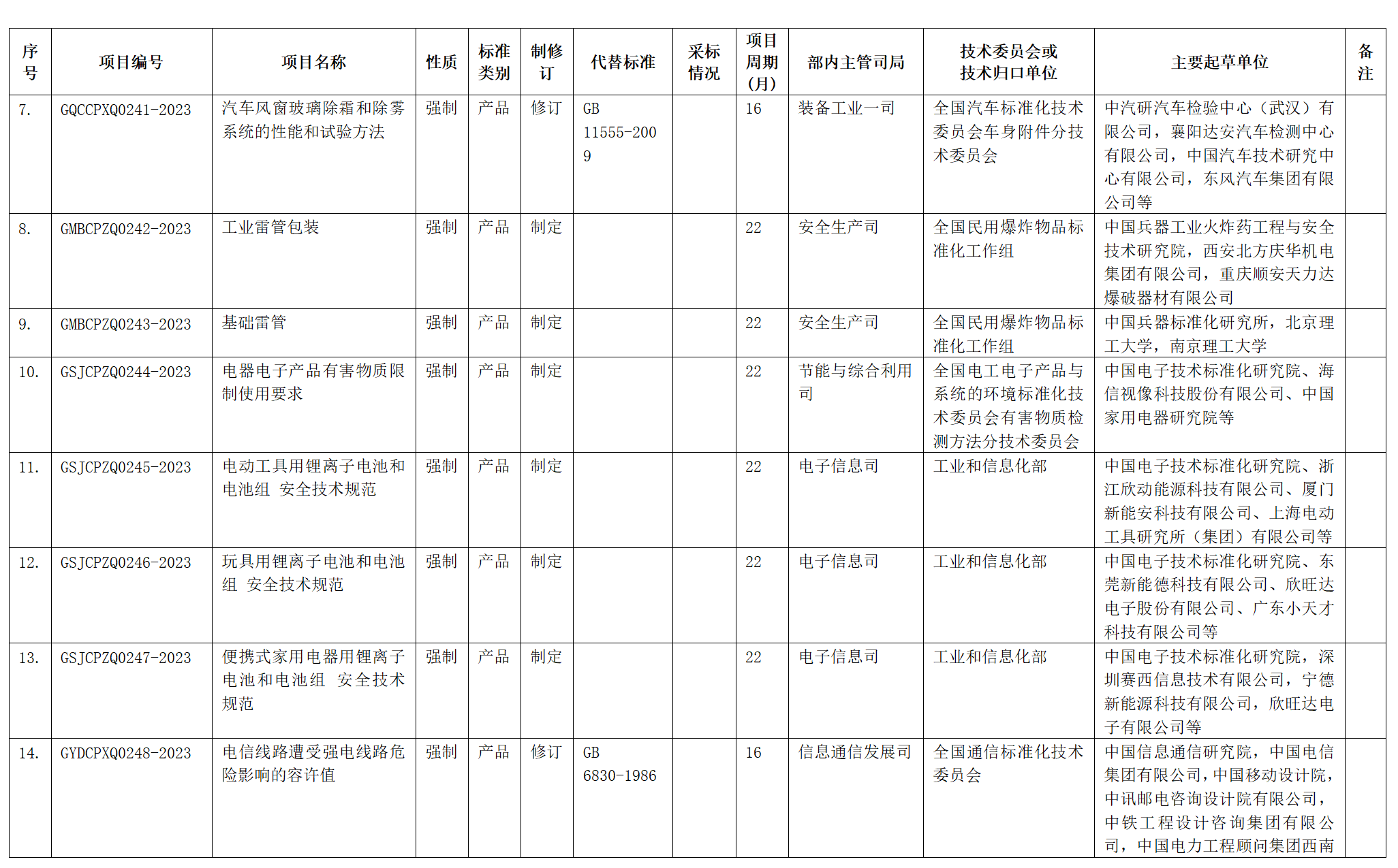 2023年第一批強(qiáng)制性國(guó)家標(biāo)準(zhǔn)制修訂計(jì)劃表