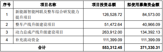 一汽解放擬定增募投項目情況（單位：萬元）