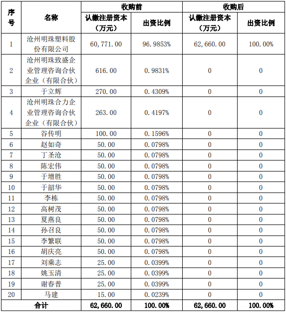 本次交易完成前后隔膜科技股權結構情況