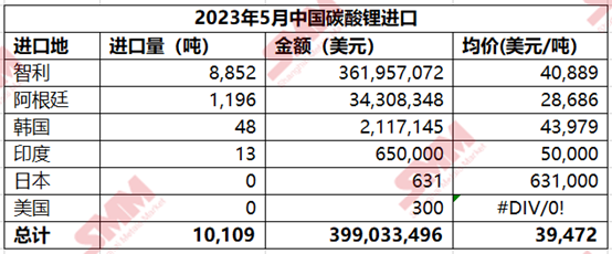 5月碳酸鋰進口量與進口均價走低 83%收貨省份為上海