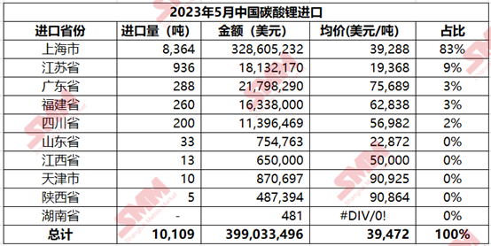 5月碳酸鋰進口量與進口均價走低 83%收貨省份為上海