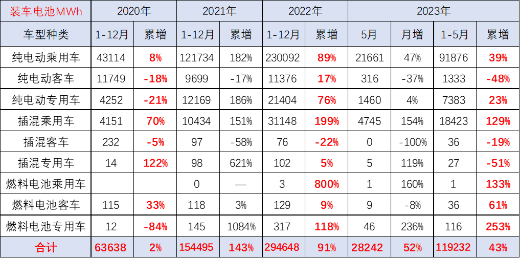 崔東樹：預(yù)計電動車電池裝車需求增長將慢于整車總量增長