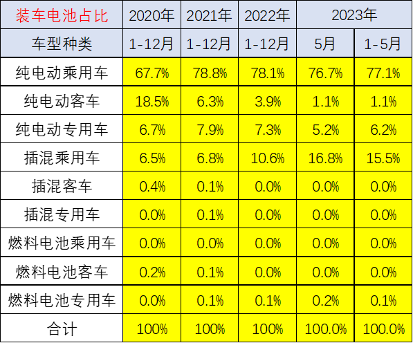 崔東樹：預(yù)計電動車電池裝車需求增長將慢于整車總量增長