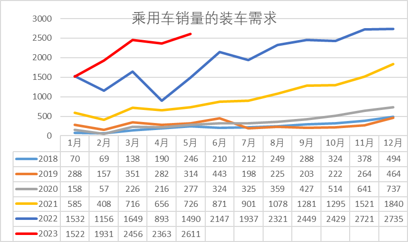 崔東樹：預(yù)計電動車電池裝車需求增長將慢于整車總量增長