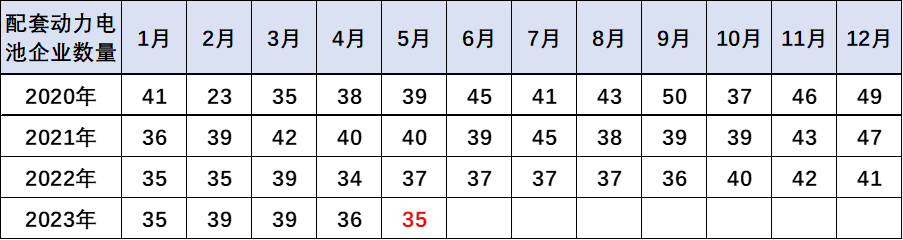 崔東樹：預(yù)計電動車電池裝車需求增長將慢于整車總量增長