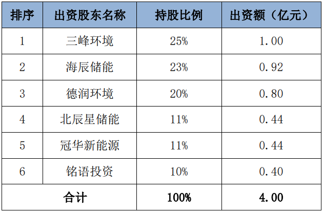 合資公司計劃股權(quán)結(jié)構(gòu)及出資安排