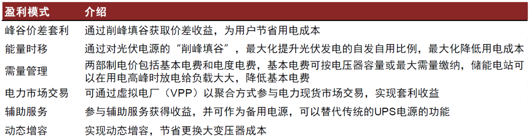 資料來源：儲能日參公眾號，中金公司研究部