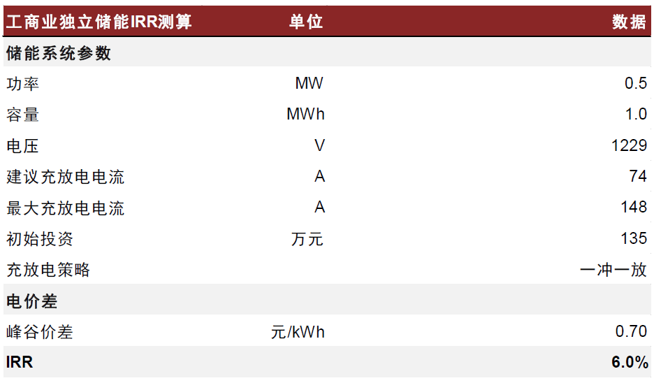 圖表4：工商業(yè)儲能假設(shè)及收益率測算（一沖一放）