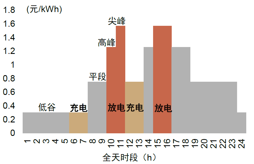 圖表6：廣東省2h儲能系統(tǒng)充放電策略（2022）