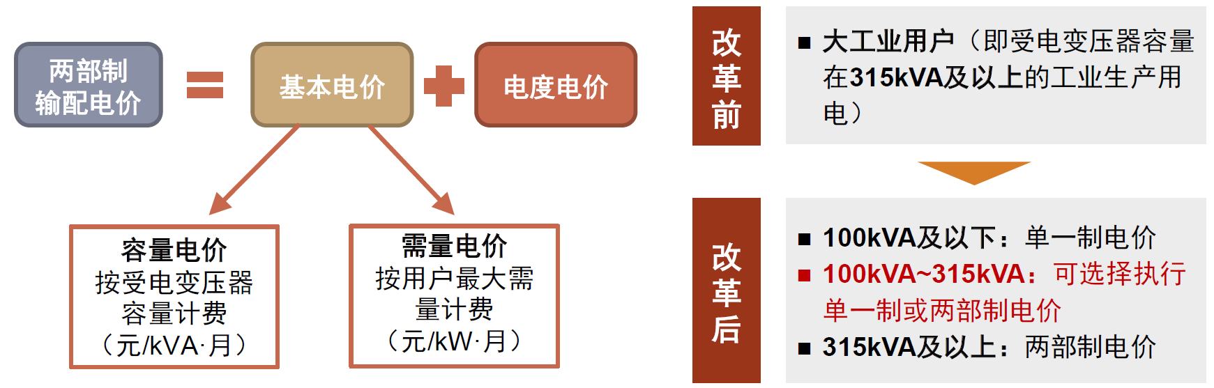 圖表8：兩部制電價概念及范圍