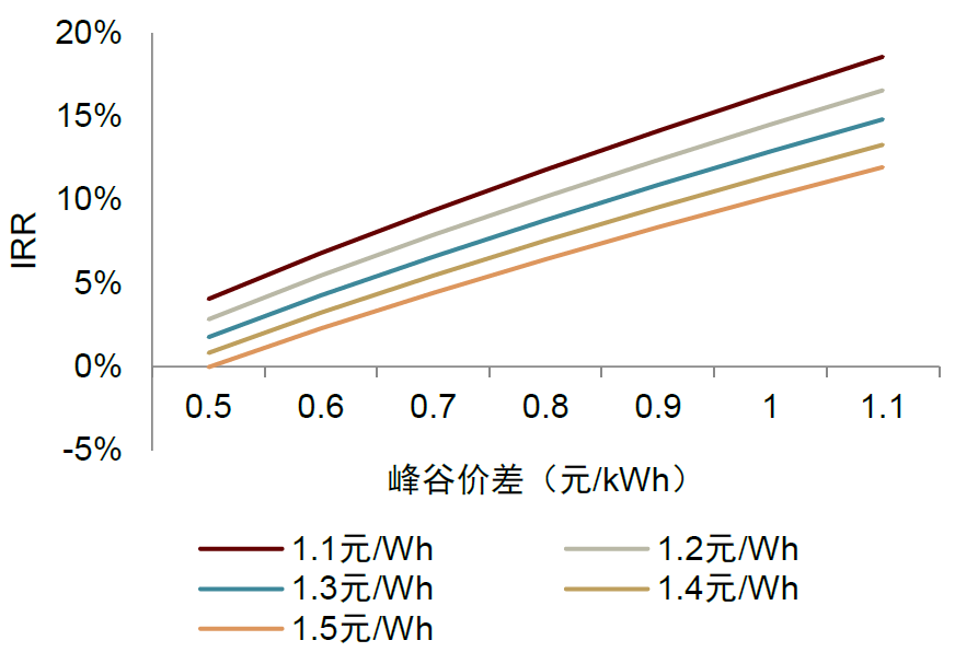 圖表5：工商業(yè)儲能收益率敏感性測算