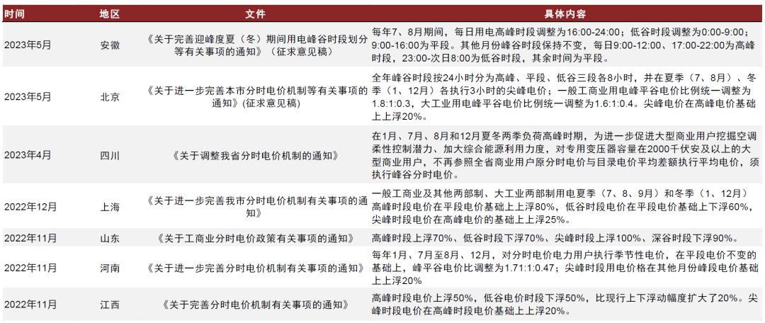 圖表2：近期部分省市完善分時(shí)電價(jià)的政策