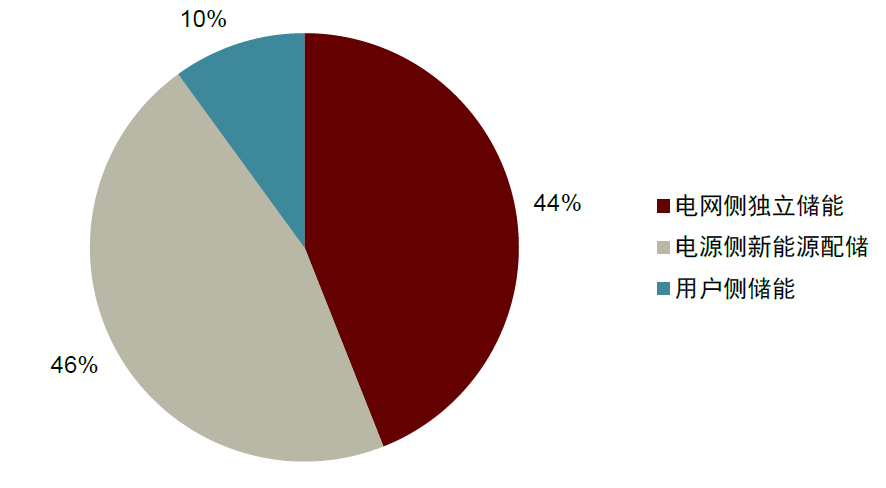 圖表12：2022年已并網(wǎng)儲能項目應(yīng)用分布