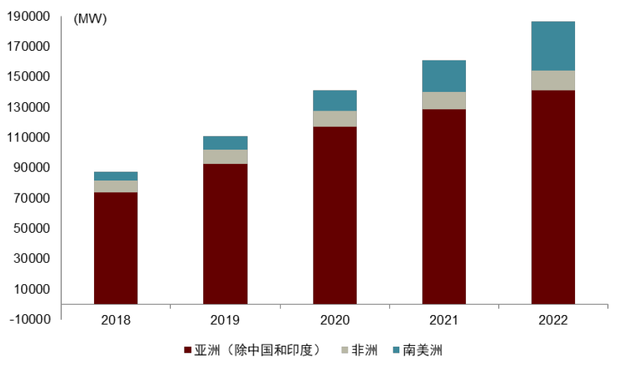 圖表15：部分地區(qū)2018-2022年光伏裝機容量