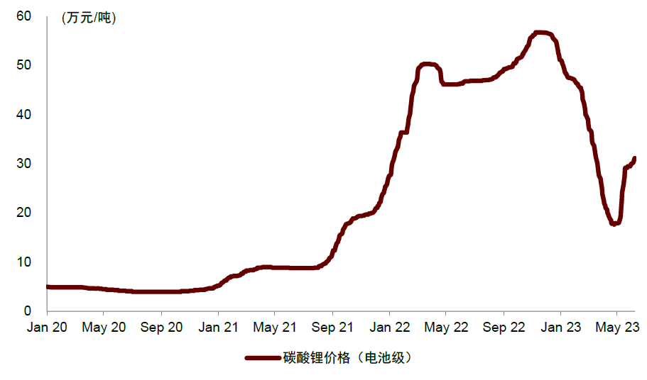 圖表10：1Q23碳酸鋰價格快速回落