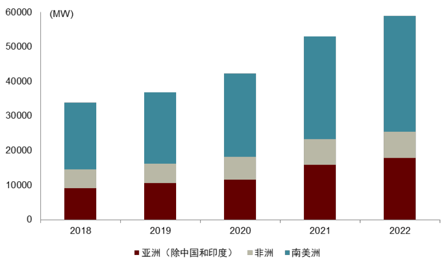 圖表16：部分地區(qū)2018-2022年光伏裝機容量