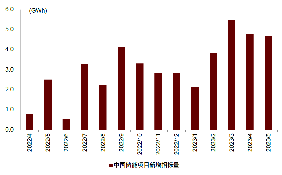 圖表9：2023年中國儲能項目招標旺盛