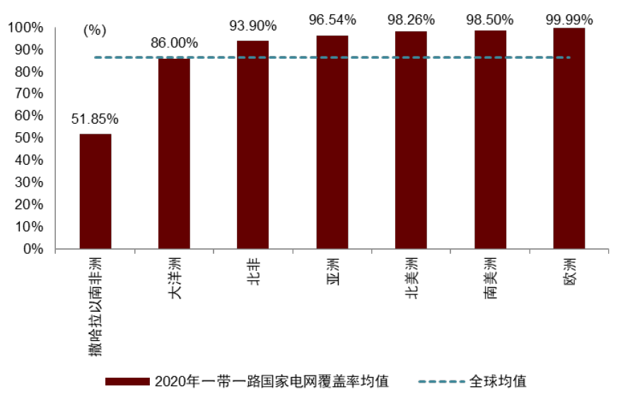 圖表17：各地區(qū)一帶一路國家電網(wǎng)覆蓋率均值