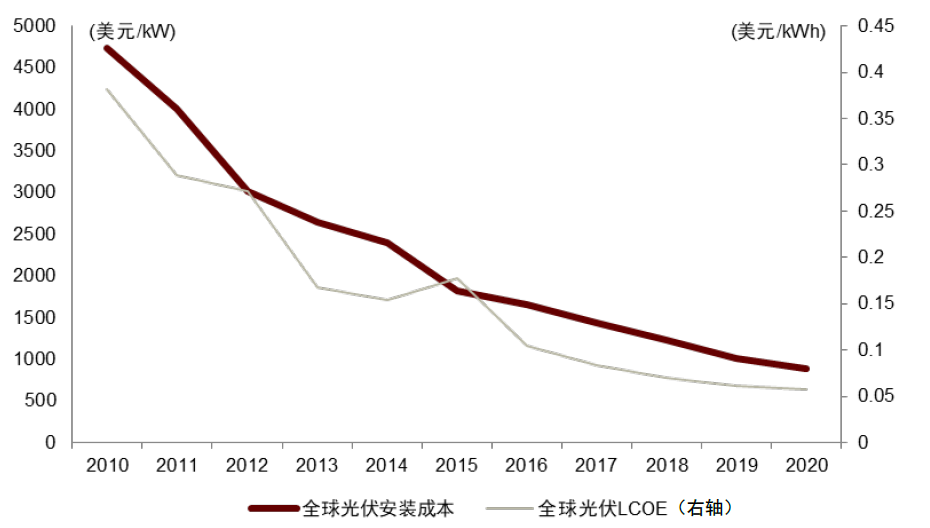 圖表21：全球光伏成本變化