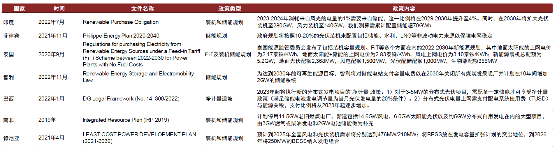 圖表19：部分一帶一路及周邊國家儲(chǔ)能政策