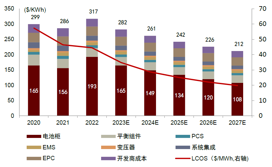 圖表22：4H系統(tǒng)電化學(xué)儲(chǔ)能成本及LCOS趨勢(shì)