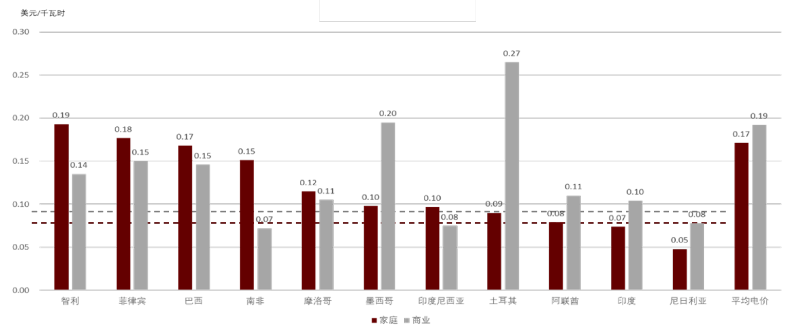 圖表20：2022年9月部分一帶一路及沿線國家電價(jià)