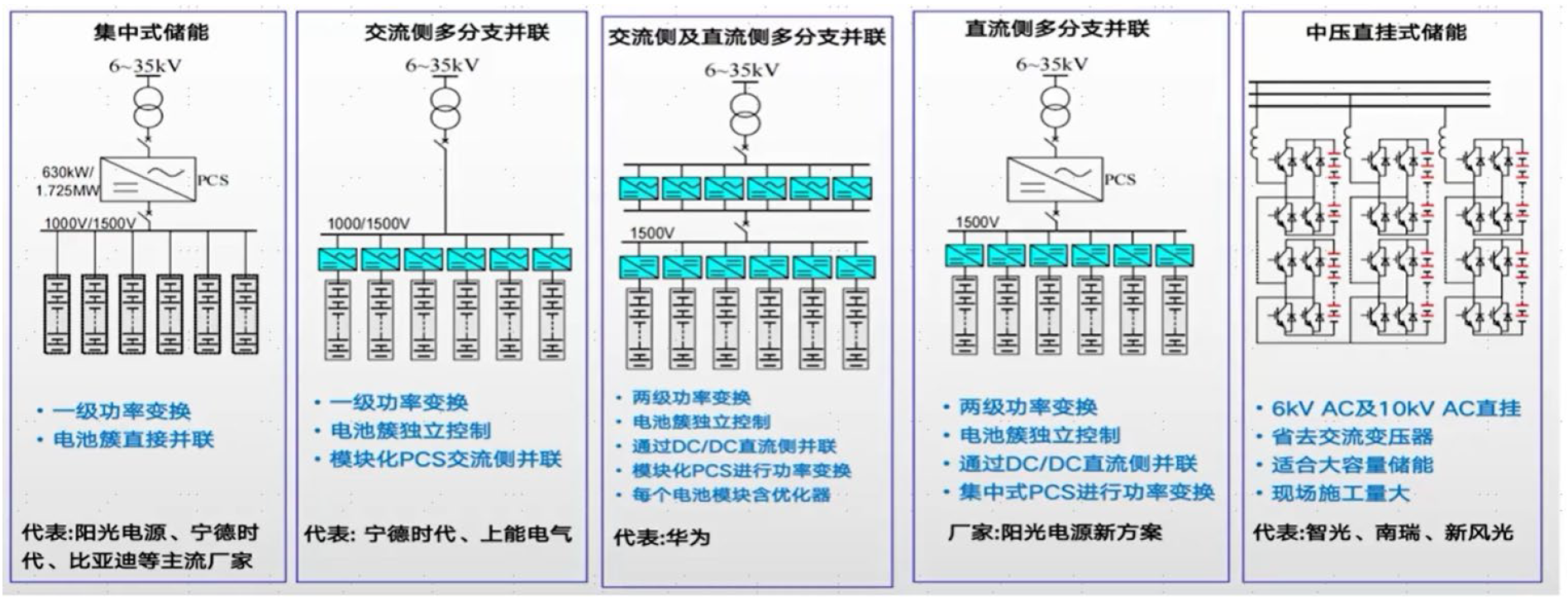 圖表31：主要儲能系統(tǒng)技術(shù)路線