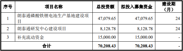 朗泰通科技募集資金擬投資項(xiàng)目（單位：萬元）