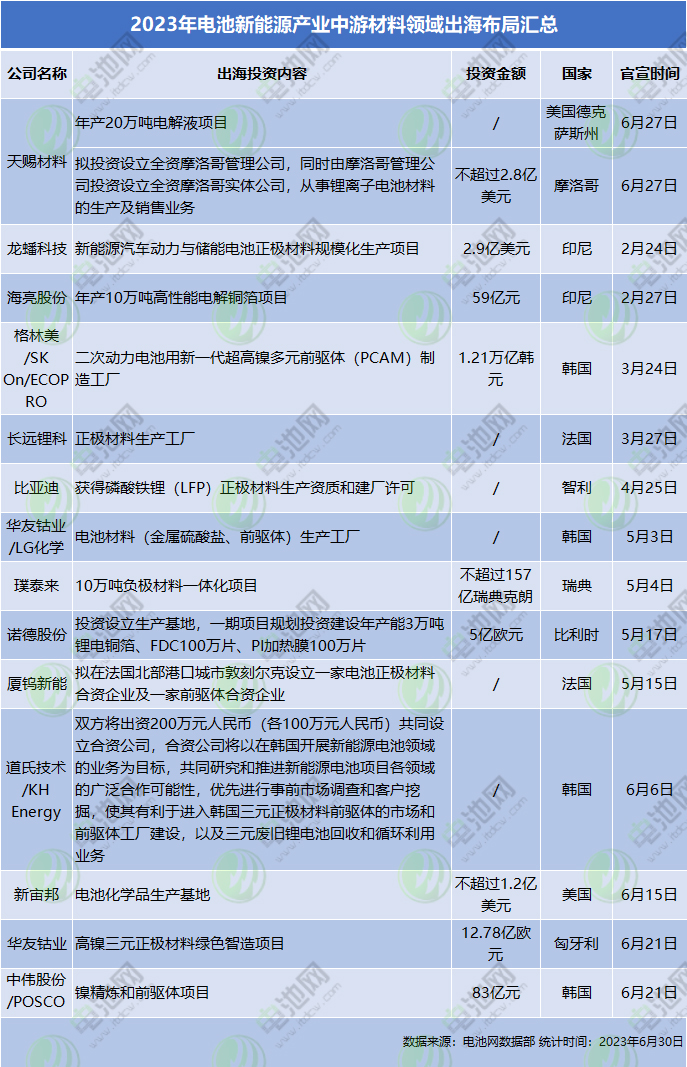 2023年電池新能源產(chǎn)業(yè)中游材料領(lǐng)域出海布局匯總