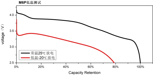 圖2：M6P低溫測(cè)試