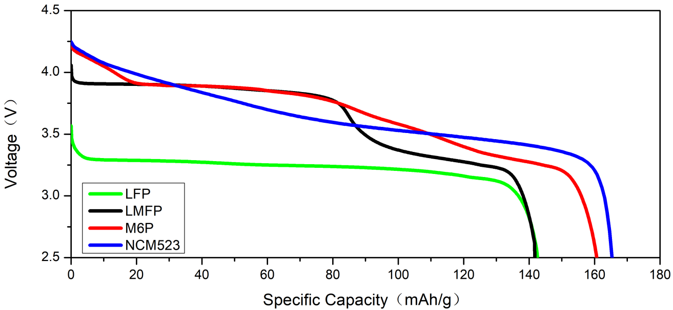 圖3：放電曲線對(duì)比