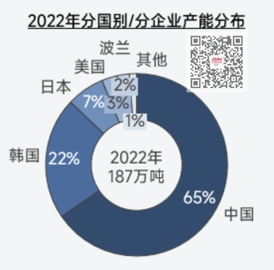 全球三元正極材料供應(yīng)格局梳理 訂單向頭部企業(yè)集中