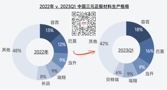 全球三元正極材料供應(yīng)格局梳理 訂單向頭部企業(yè)集中