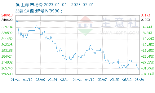 供大于求 鎳價上半年震蕩下跌收官